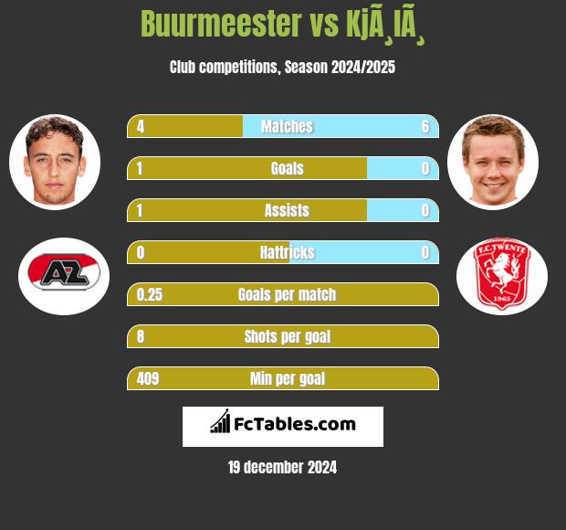 Buurmeester vs KjÃ¸lÃ¸ h2h player stats