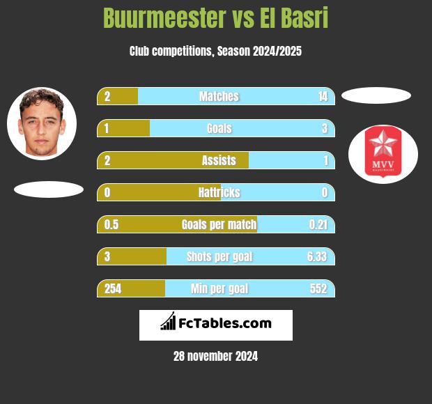 Buurmeester vs El Basri h2h player stats