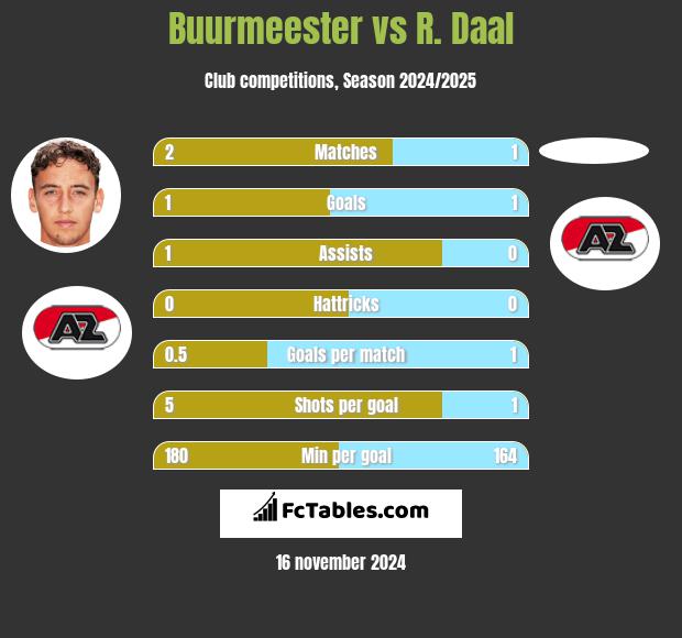 Buurmeester vs R. Daal h2h player stats