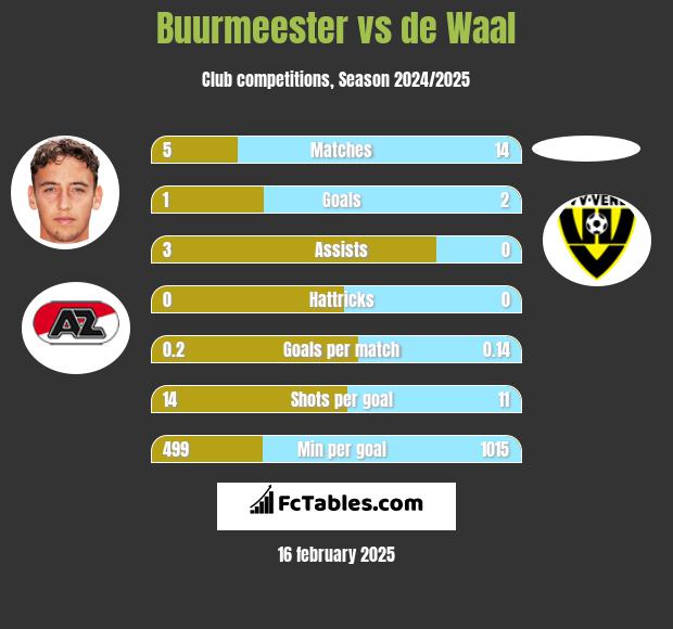 Buurmeester vs de Waal h2h player stats