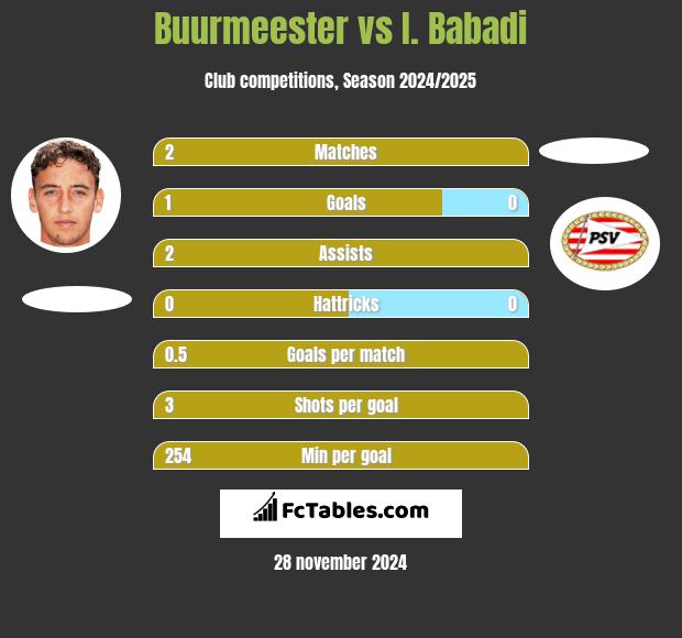 Buurmeester vs I. Babadi h2h player stats