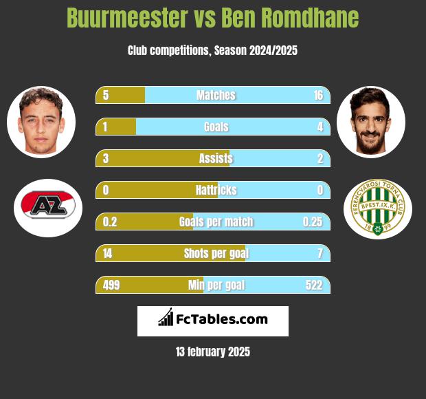 Buurmeester vs Ben Romdhane h2h player stats