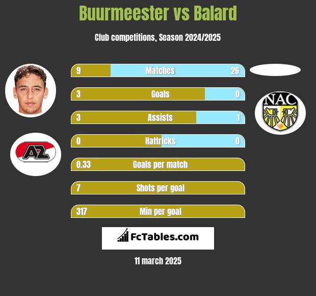 Buurmeester vs Balard h2h player stats