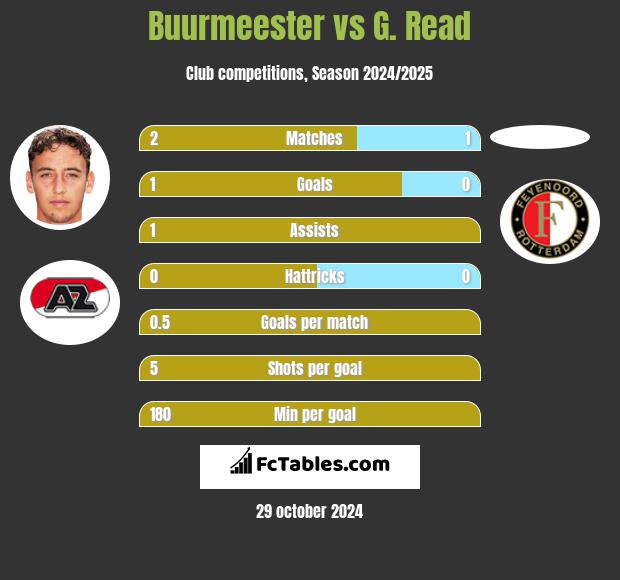 Buurmeester vs G. Read h2h player stats