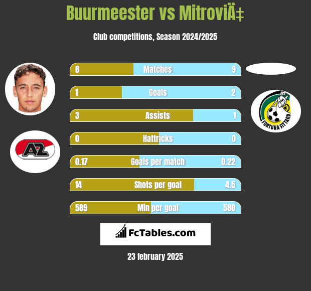 Buurmeester vs MitroviÄ‡ h2h player stats