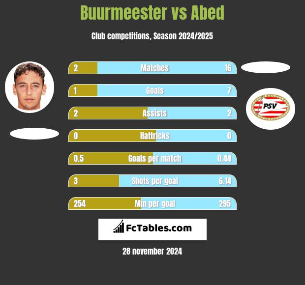 Buurmeester vs Abed h2h player stats