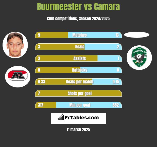 Buurmeester vs Camara h2h player stats