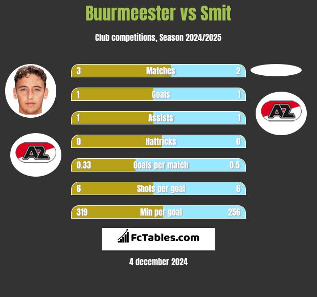 Buurmeester vs Smit h2h player stats