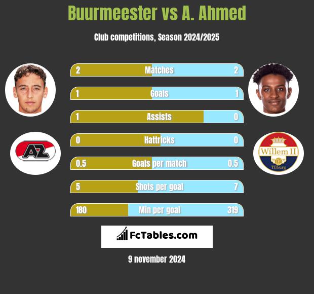 Buurmeester vs A. Ahmed h2h player stats