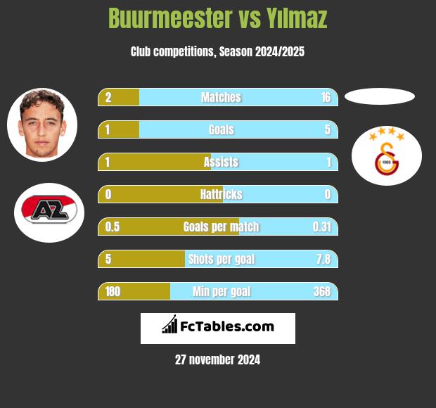 Buurmeester vs Yılmaz h2h player stats