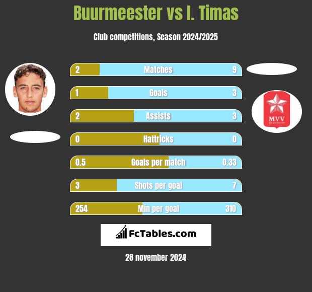 Buurmeester vs I. Timas h2h player stats