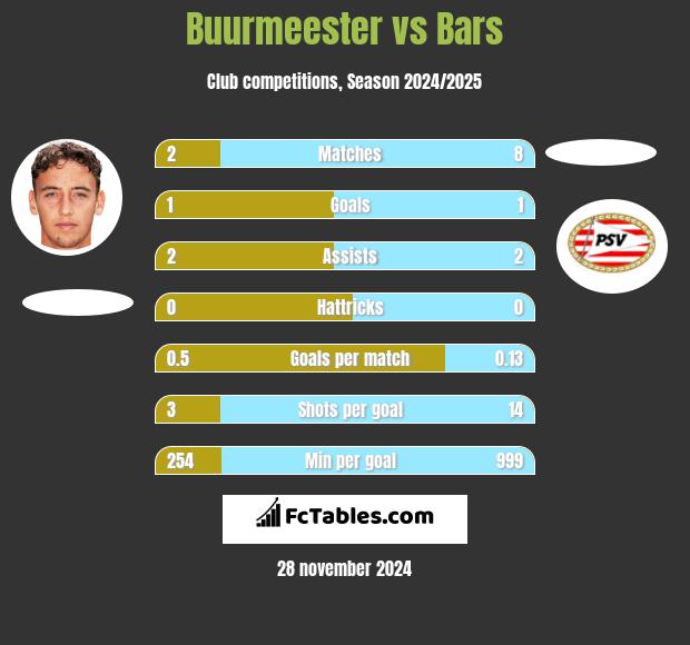 Buurmeester vs Bars h2h player stats