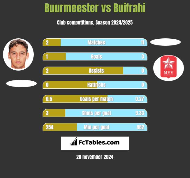 Buurmeester vs Buifrahi h2h player stats