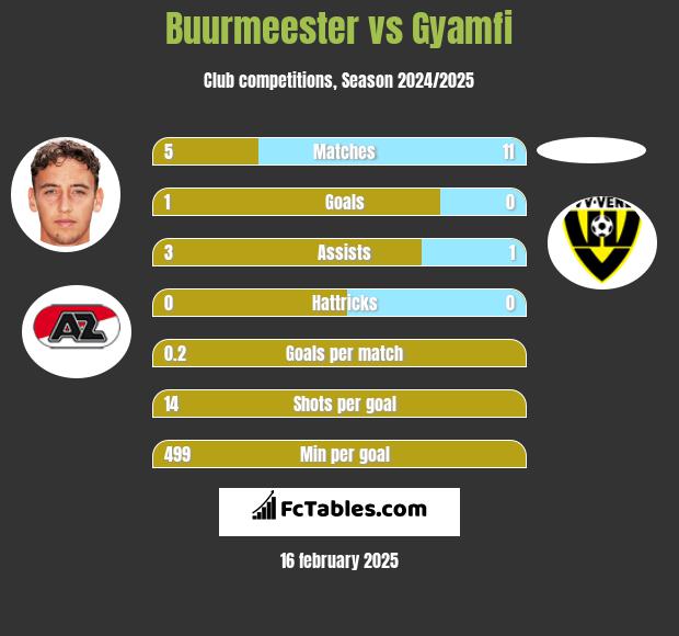 Buurmeester vs Gyamfi h2h player stats