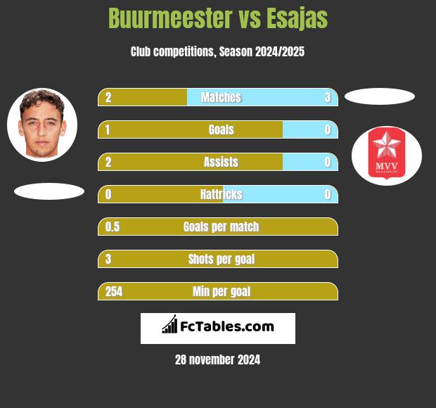 Buurmeester vs Esajas h2h player stats