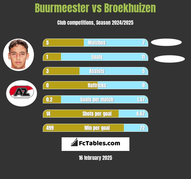 Buurmeester vs Broekhuizen h2h player stats