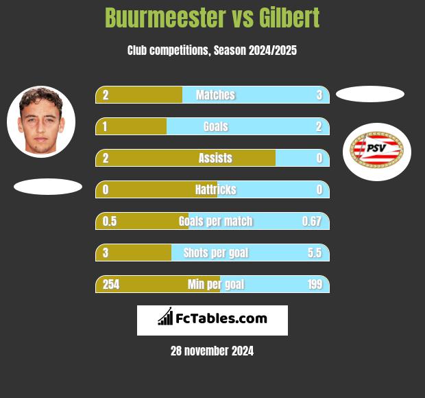 Buurmeester vs Gilbert h2h player stats