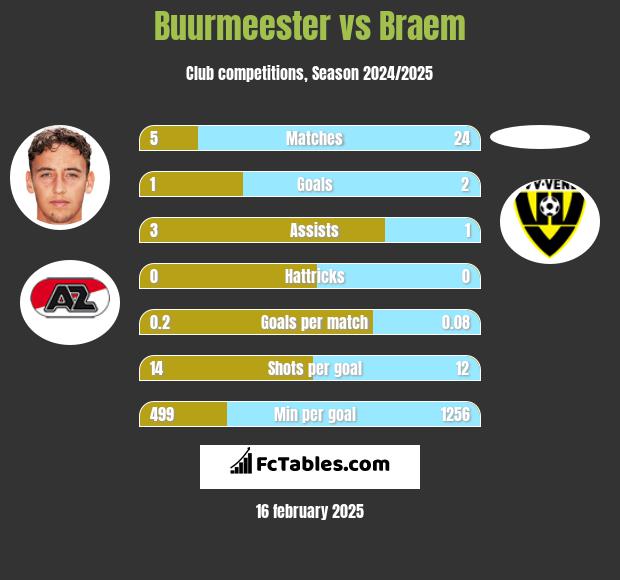 Buurmeester vs Braem h2h player stats