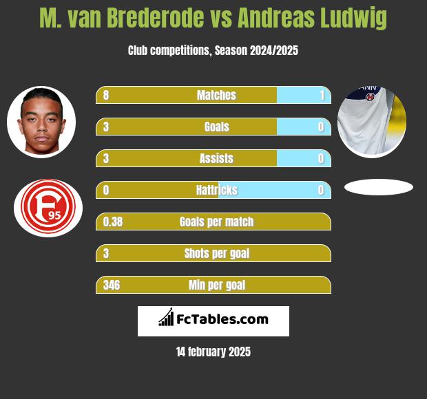 M. van Brederode vs Andreas Ludwig h2h player stats