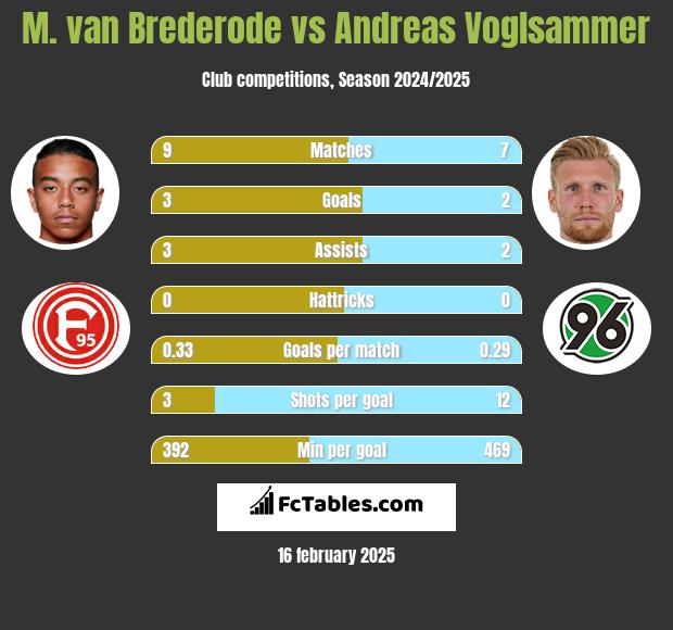 M. van Brederode vs Andreas Voglsammer h2h player stats