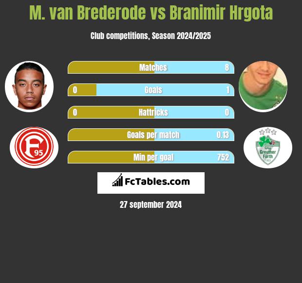 M. van Brederode vs Branimir Hrgota h2h player stats