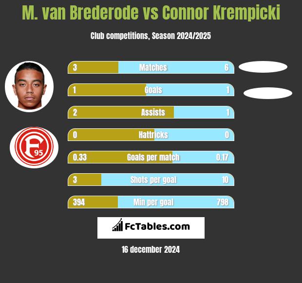 M. van Brederode vs Connor Krempicki h2h player stats