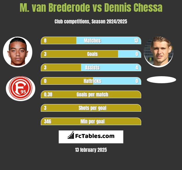 M. van Brederode vs Dennis Chessa h2h player stats