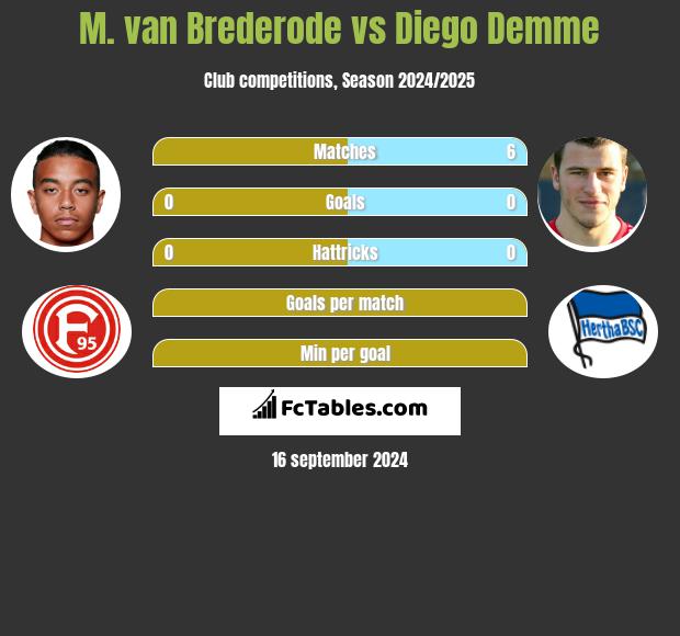 M. van Brederode vs Diego Demme h2h player stats