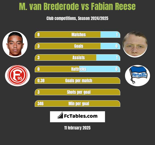 M. van Brederode vs Fabian Reese h2h player stats