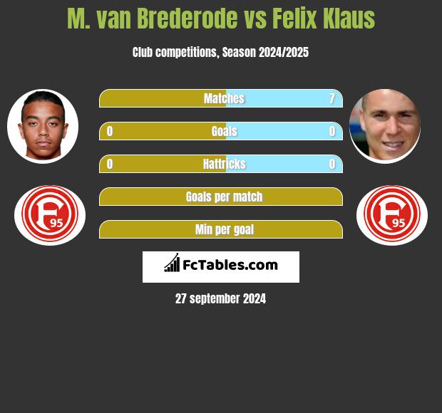 M. van Brederode vs Felix Klaus h2h player stats