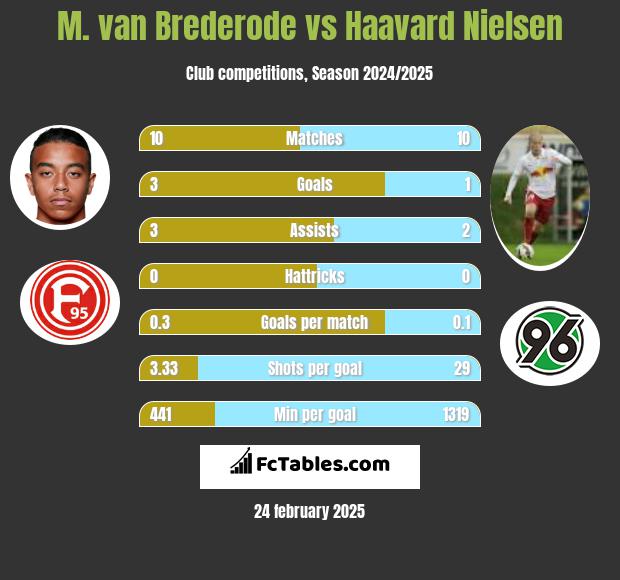 M. van Brederode vs Haavard Nielsen h2h player stats