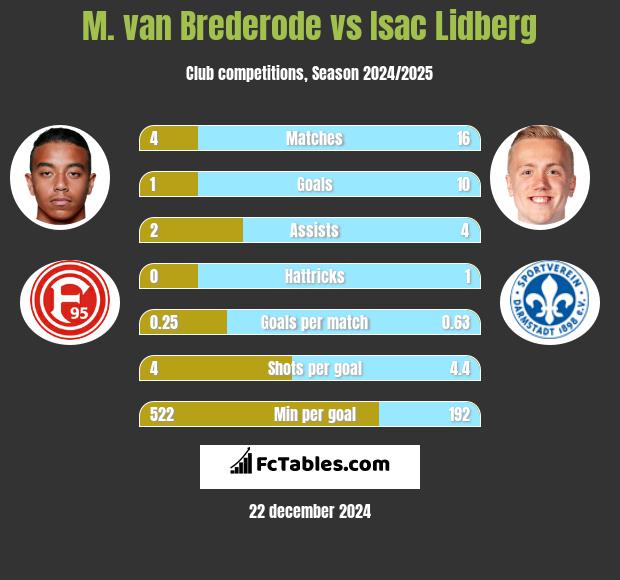 M. van Brederode vs Isac Lidberg h2h player stats