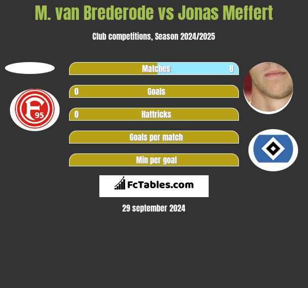 M. van Brederode vs Jonas Meffert h2h player stats