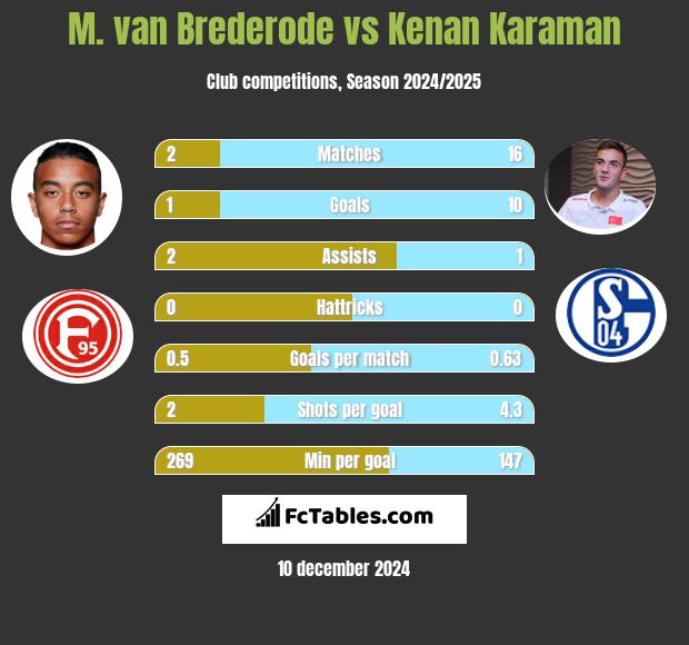 M. van Brederode vs Kenan Karaman h2h player stats