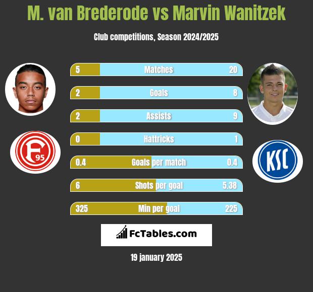 M. van Brederode vs Marvin Wanitzek h2h player stats