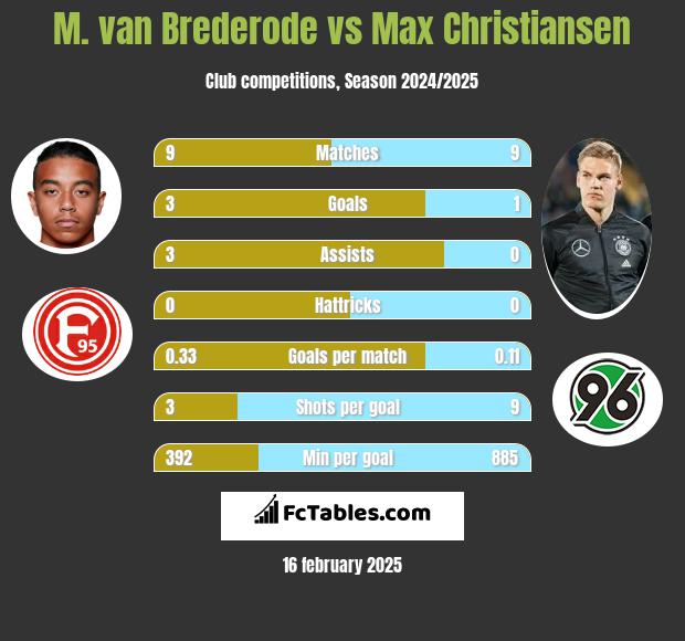 M. van Brederode vs Max Christiansen h2h player stats