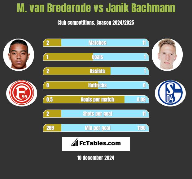 M. van Brederode vs Janik Bachmann h2h player stats