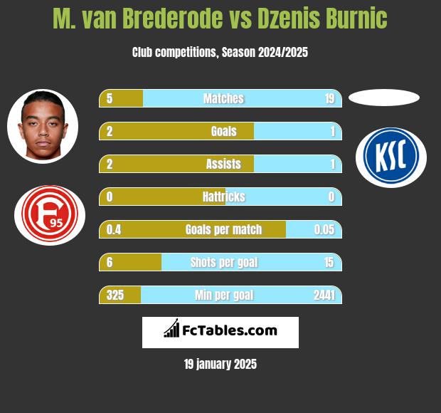 M. van Brederode vs Dzenis Burnic h2h player stats