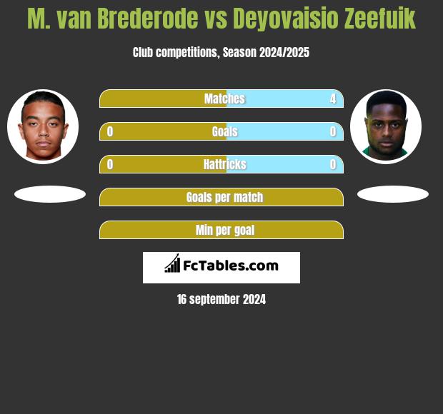 M. van Brederode vs Deyovaisio Zeefuik h2h player stats