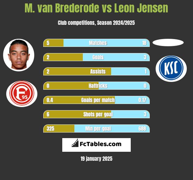 M. van Brederode vs Leon Jensen h2h player stats