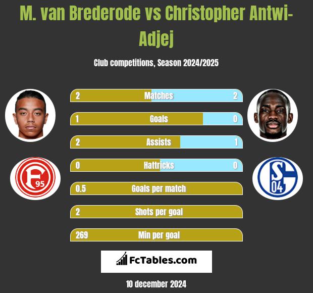 M. van Brederode vs Christopher Antwi-Adjej h2h player stats