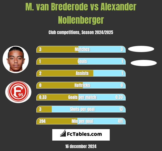 M. van Brederode vs Alexander Nollenberger h2h player stats