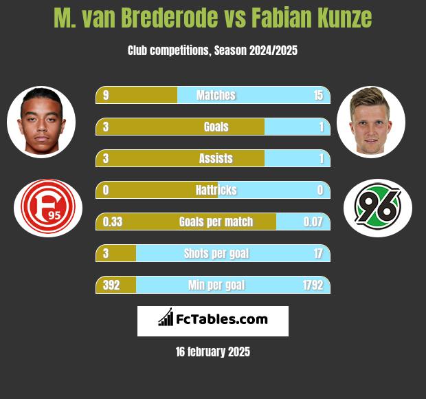 M. van Brederode vs Fabian Kunze h2h player stats