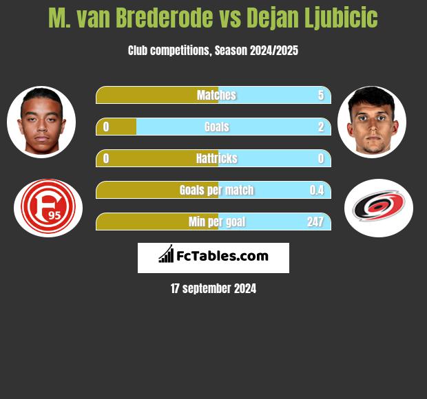 M. van Brederode vs Dejan Ljubicic h2h player stats