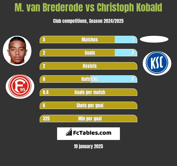 M. van Brederode vs Christoph Kobald h2h player stats