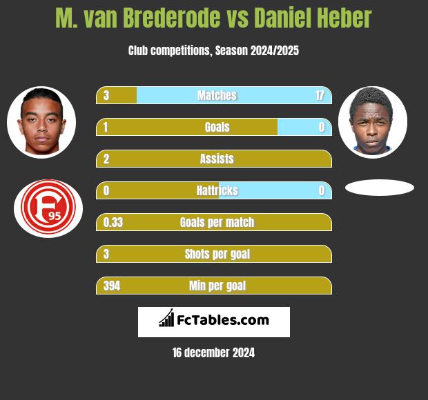 M. van Brederode vs Daniel Heber h2h player stats