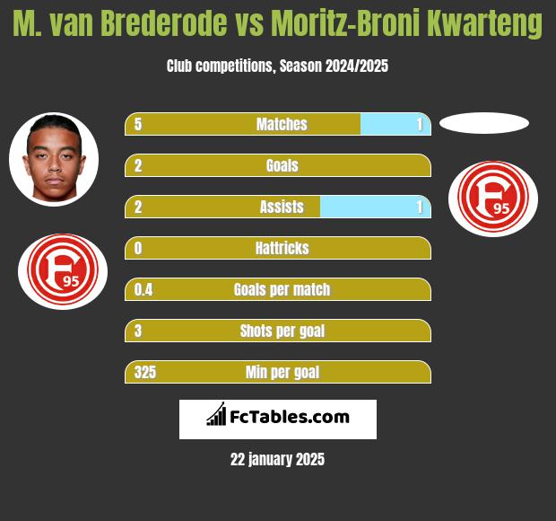 M. van Brederode vs Moritz-Broni Kwarteng h2h player stats