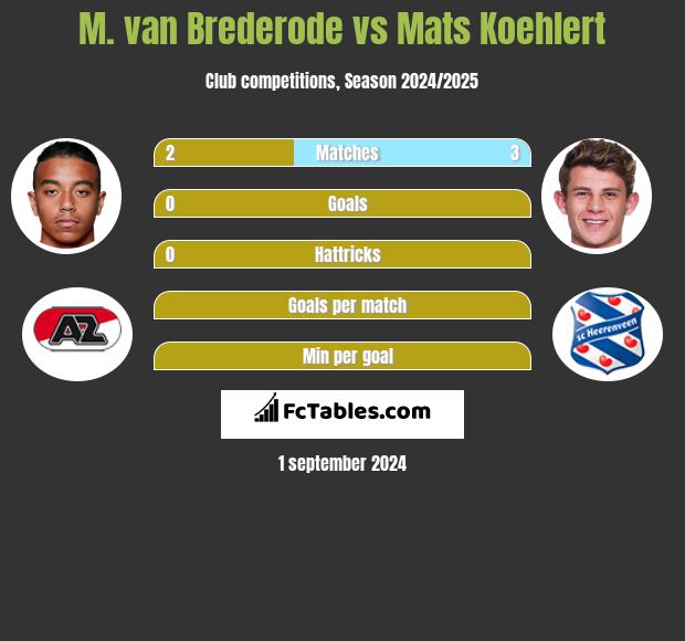 M. van Brederode vs Mats Koehlert h2h player stats