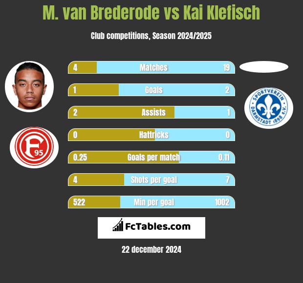 M. van Brederode vs Kai Klefisch h2h player stats