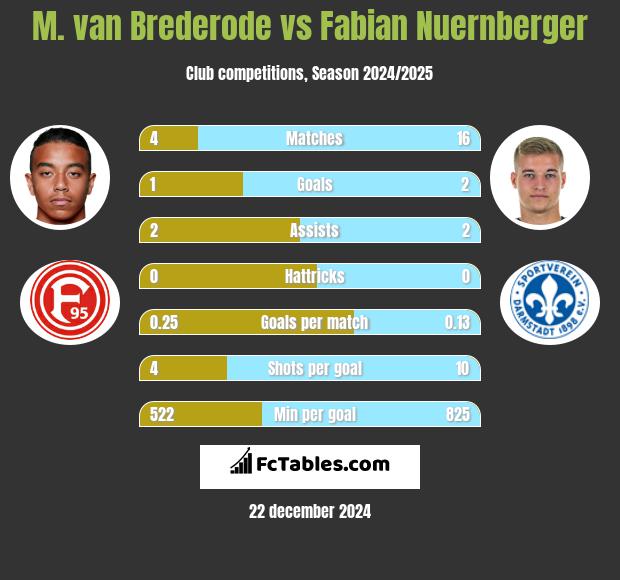 M. van Brederode vs Fabian Nuernberger h2h player stats